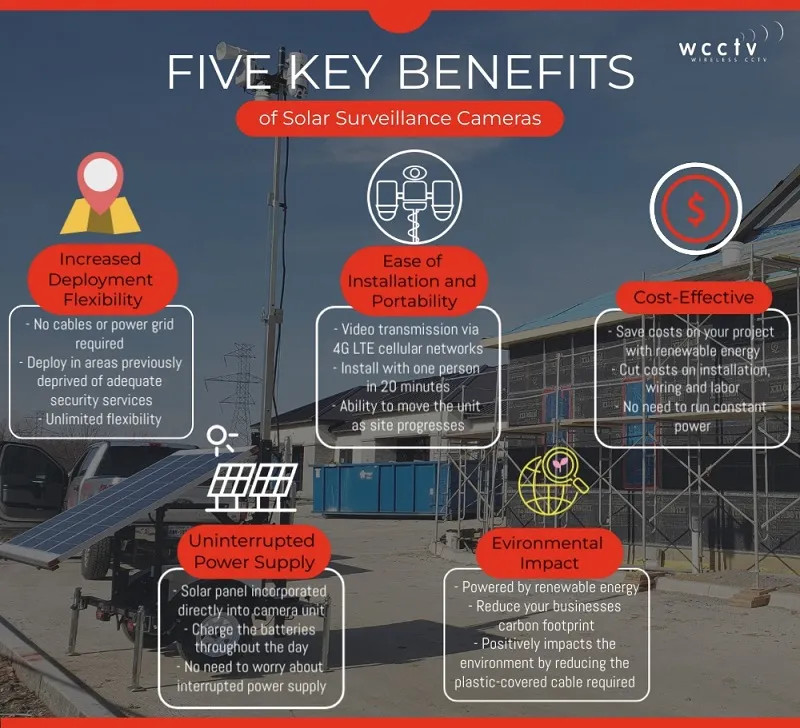 5 Benefits of Solar Powered Surveillance Cameras - WCCTV
